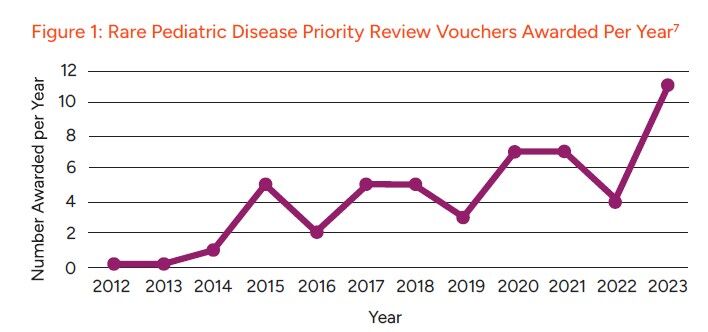 Graph of rare pediatric disease prvs awarded by year